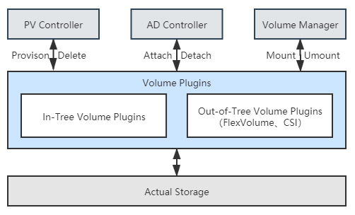 Kubernetes存储架构