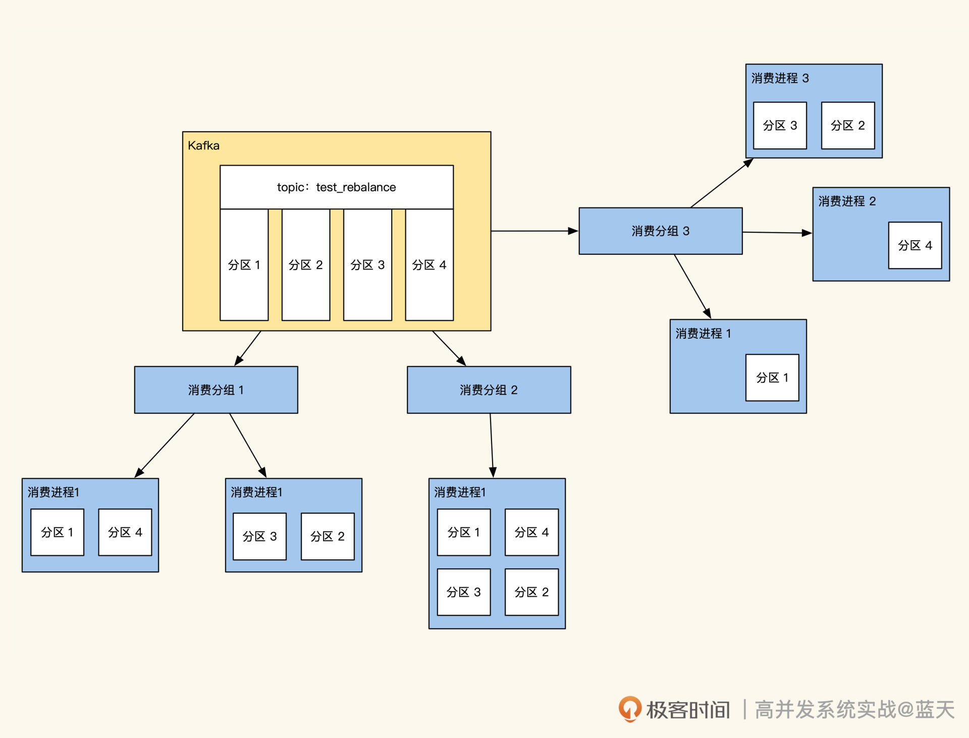 Kafka 分组消费,不同的进程个数,分配的消费分区不同 图片