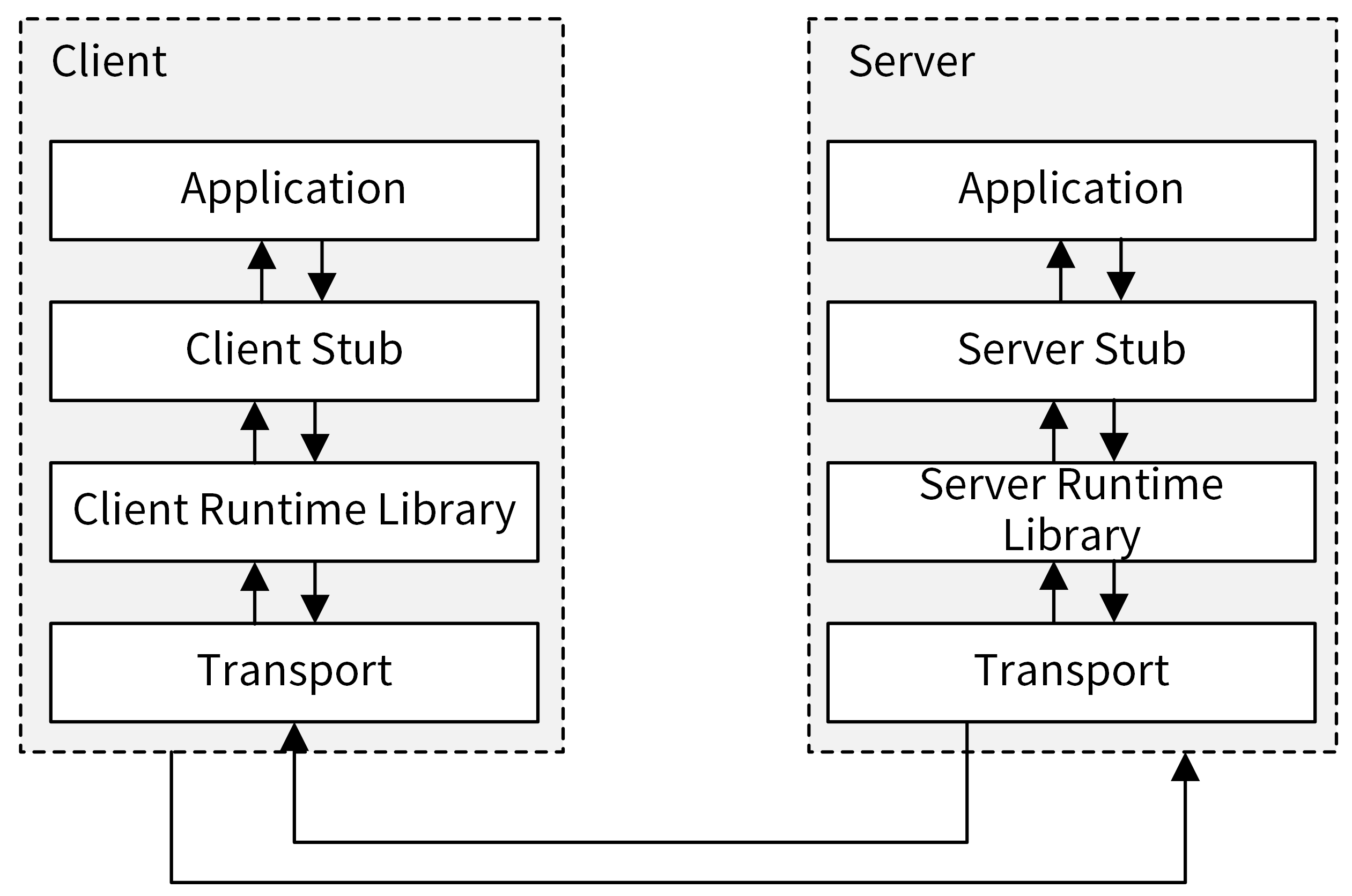 Диаграмма RPC. RPC. Discord RPC API.