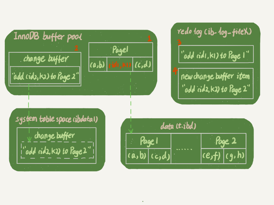 change buffer 的更新过程