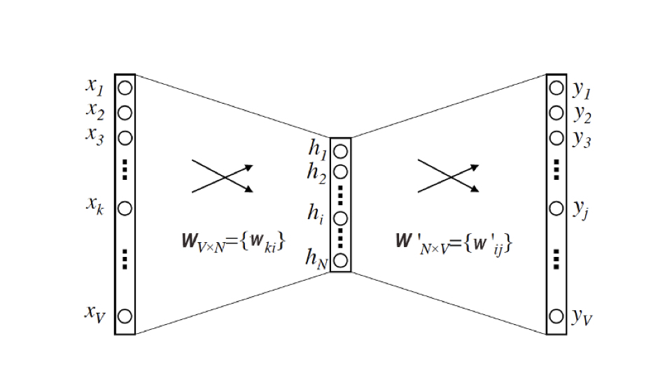 Word2vec模型结构