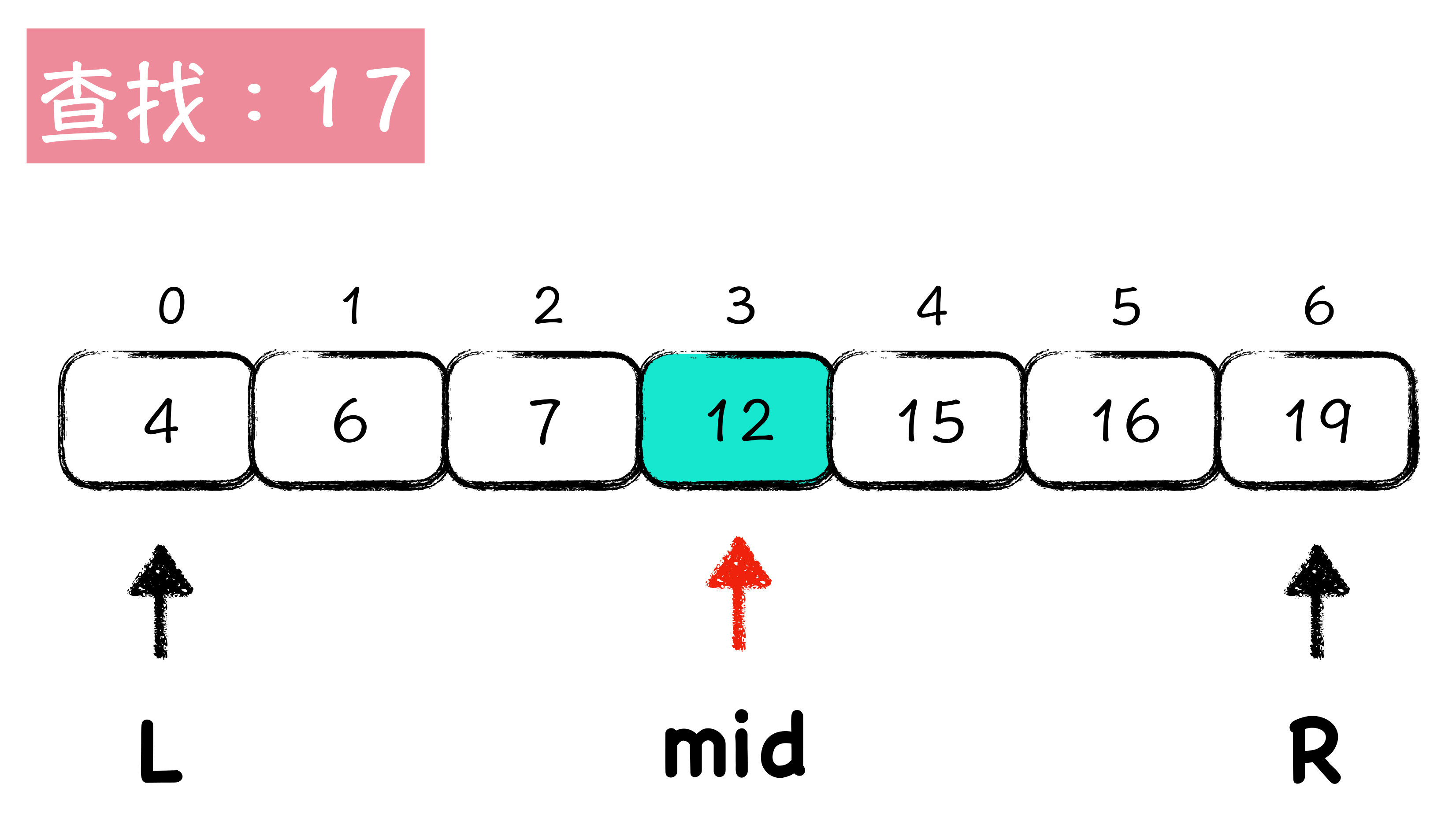 图2: 二分查找算法示意图