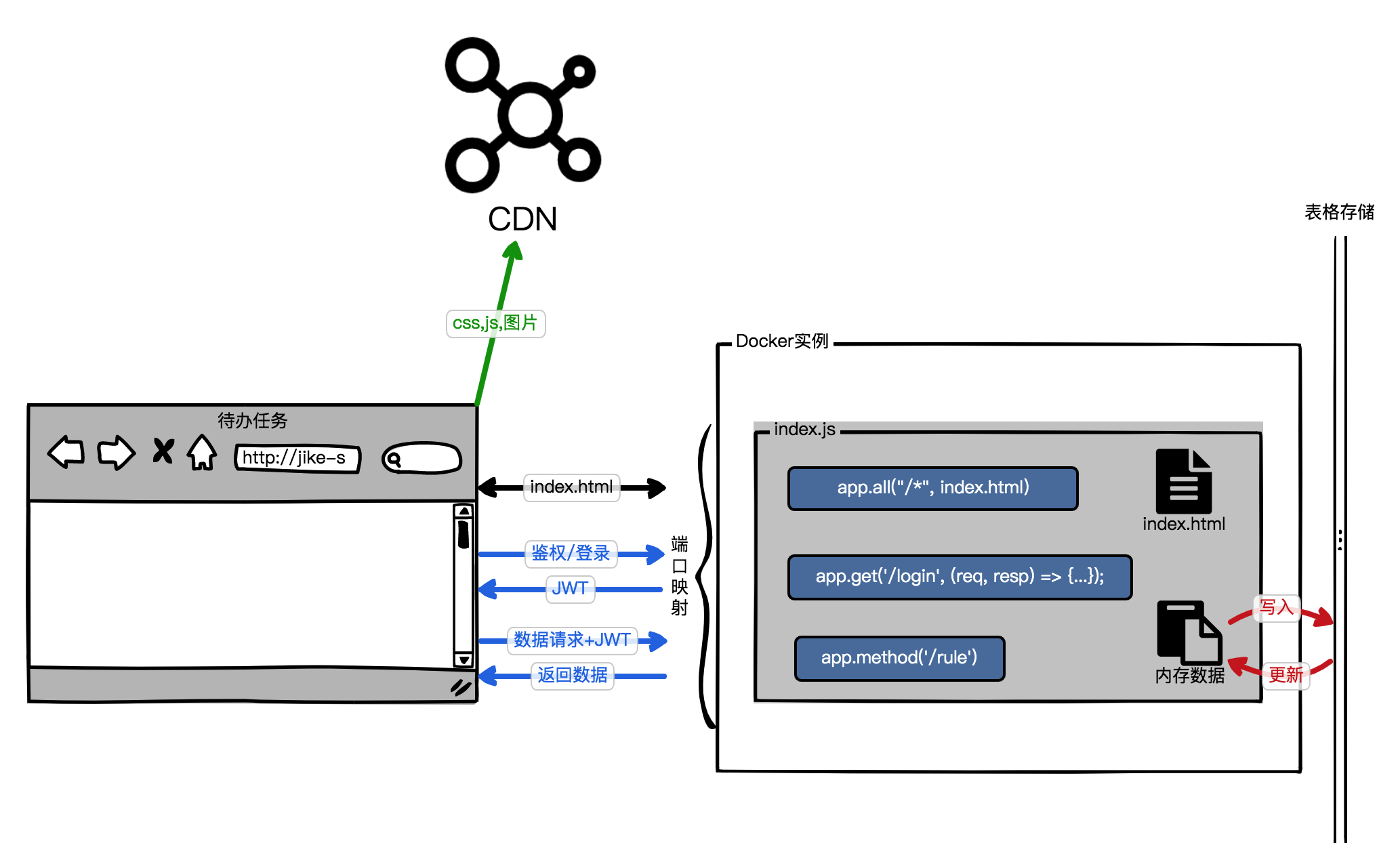Docker版本的“待办任务”Web服务