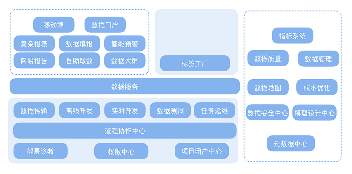 网易数据中台支撑技术工具产品架构图