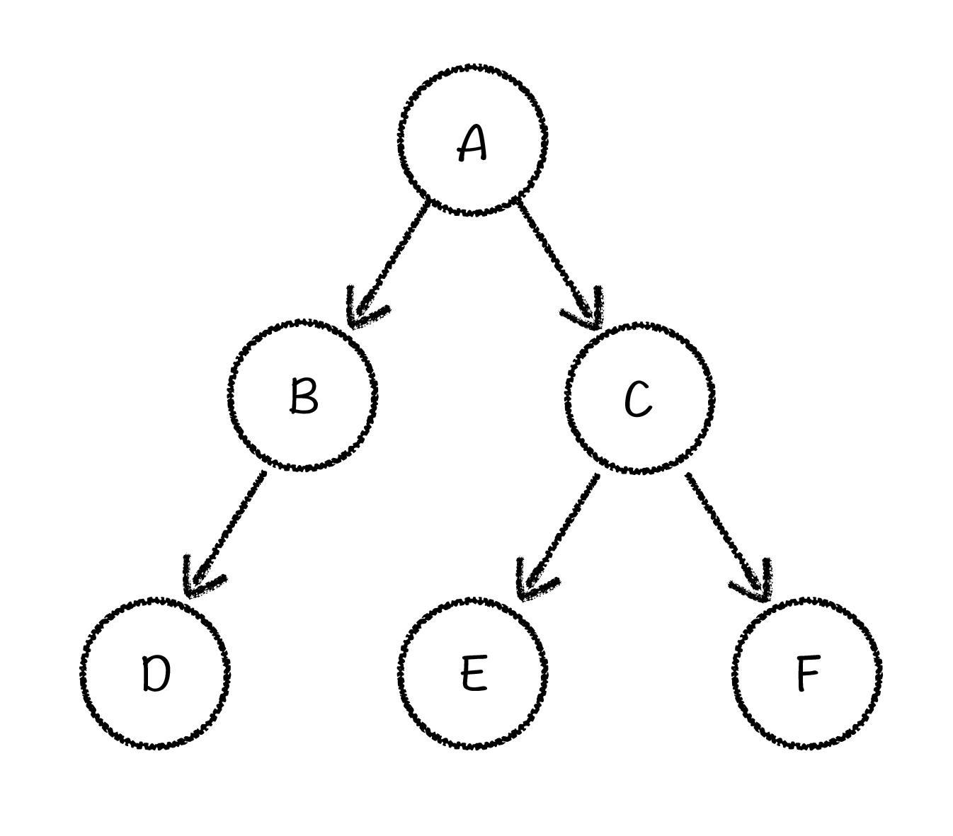 图1:二叉树结构示意图