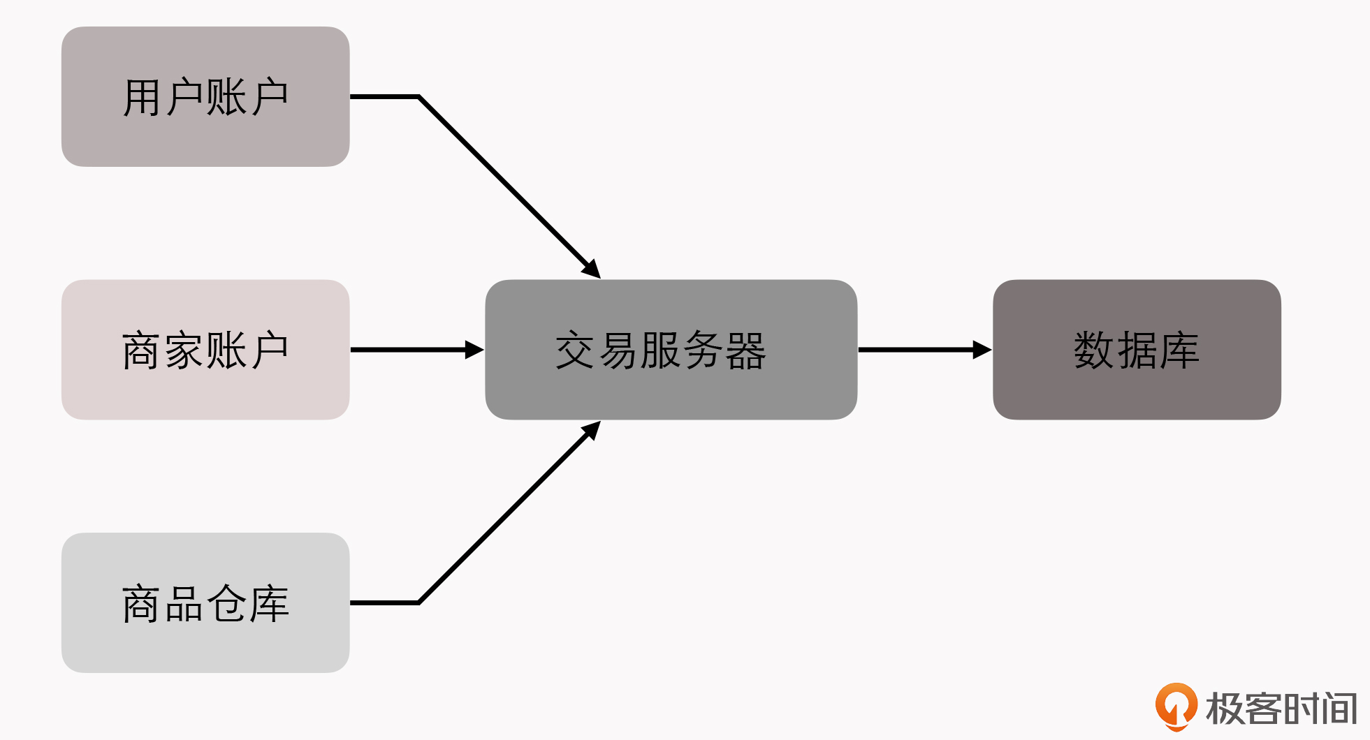 交易服务器示意