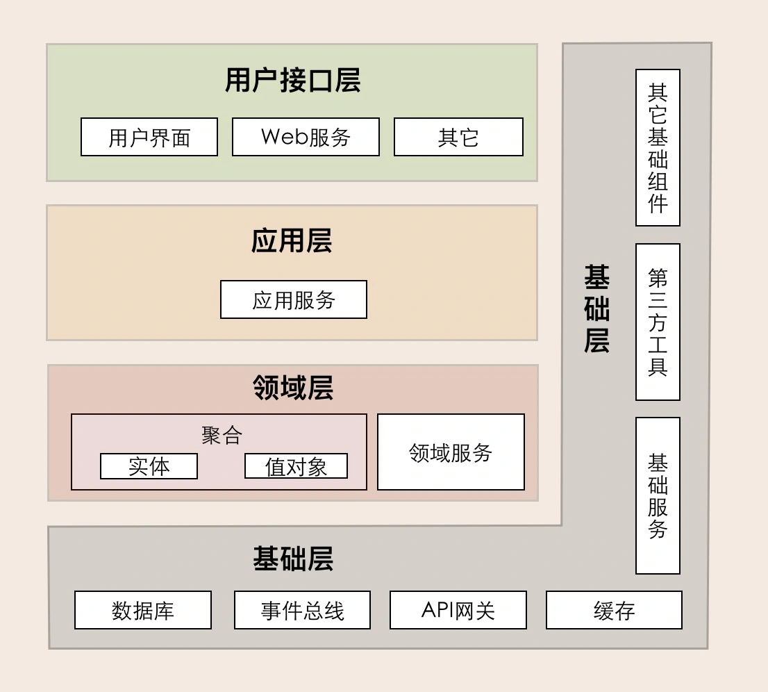 07-DDD分层架构：有效降低层与层之间的依赖