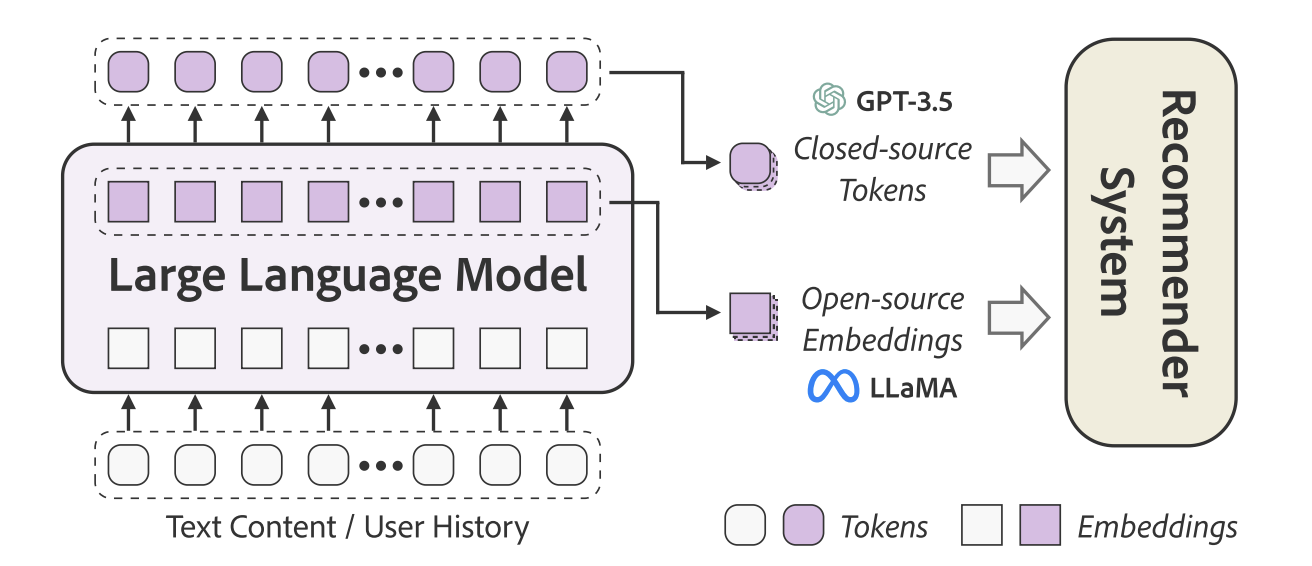 两种利用大模型生成推荐系统特征的方式(来自网络) 图片