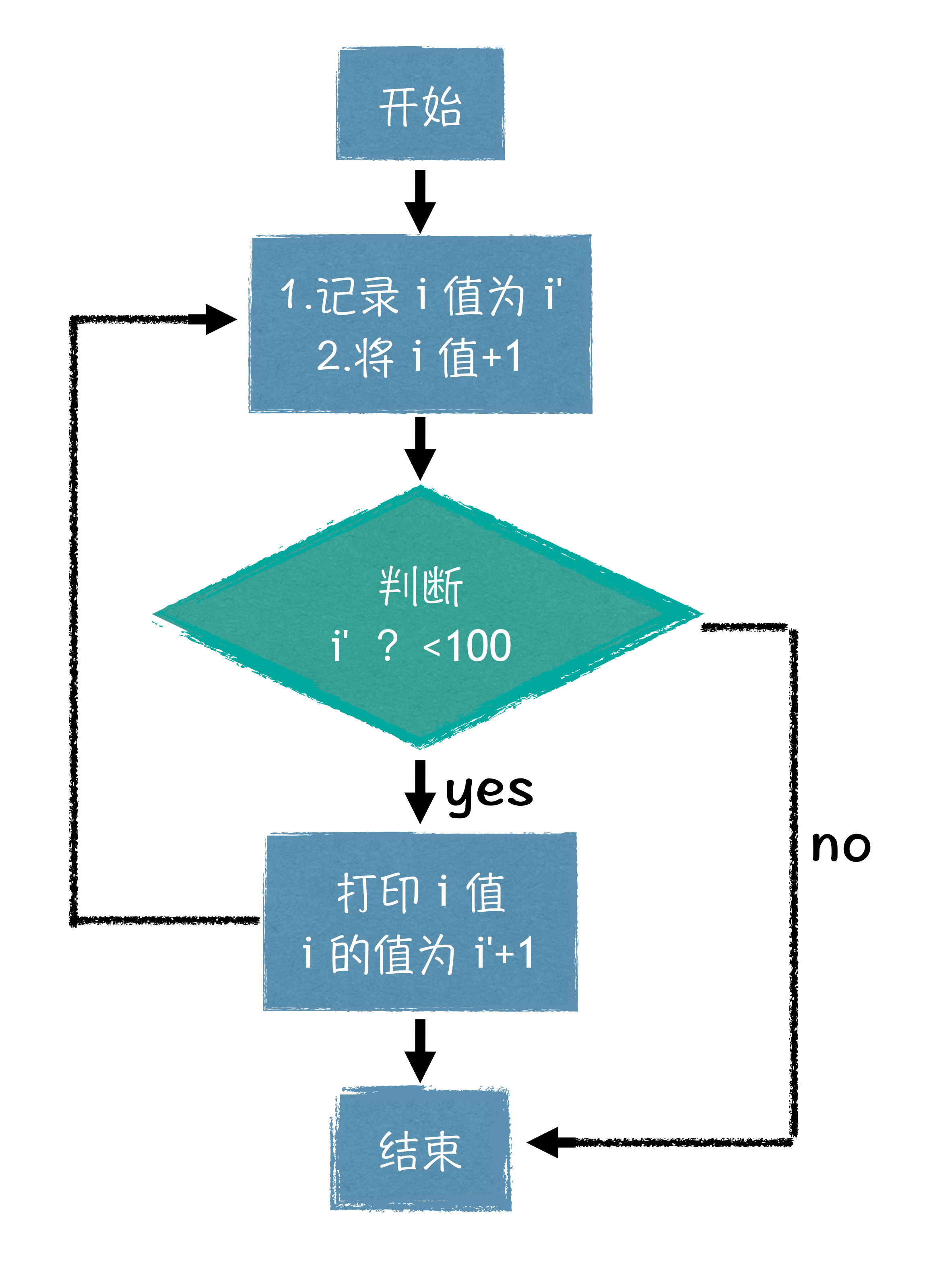 while 循环流程图