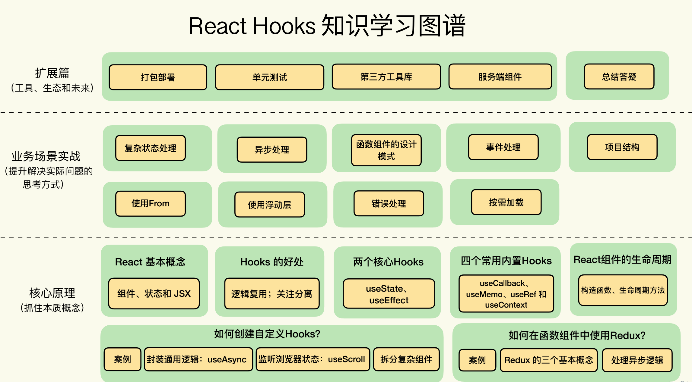 React Hooks 核心原理与实战