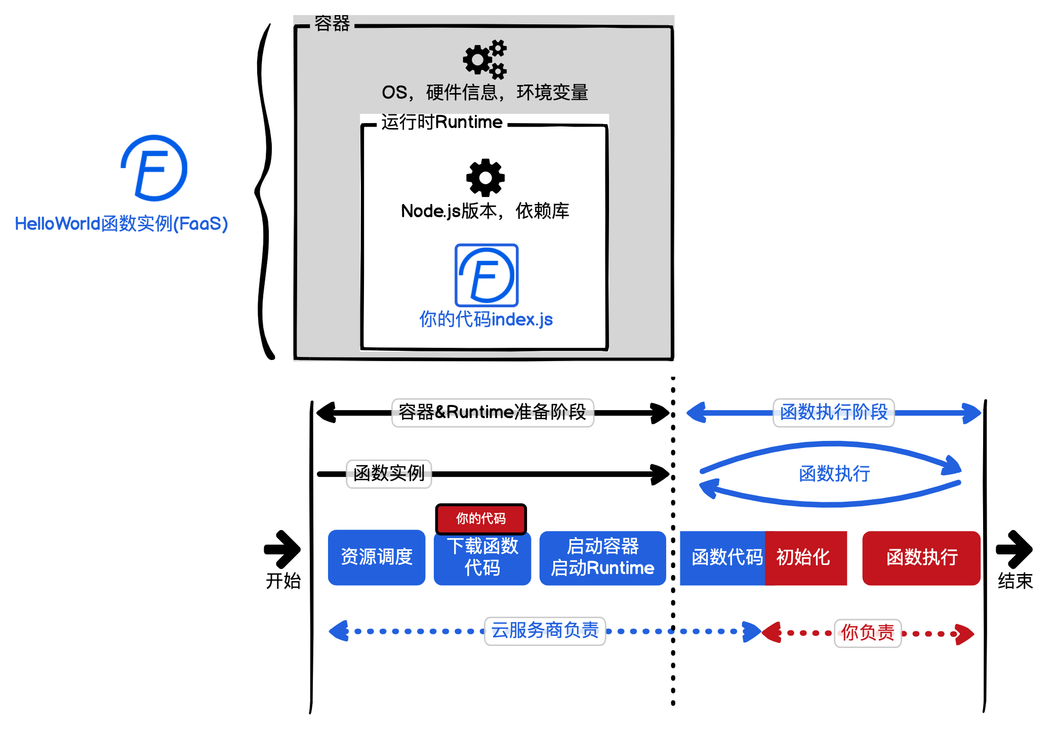 FaaS分层对应冷启动示意图