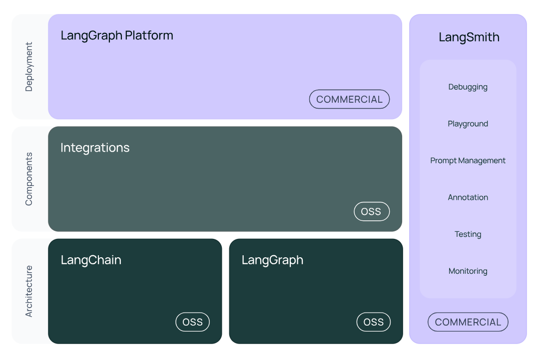 LangChain的整个生态系统 图片