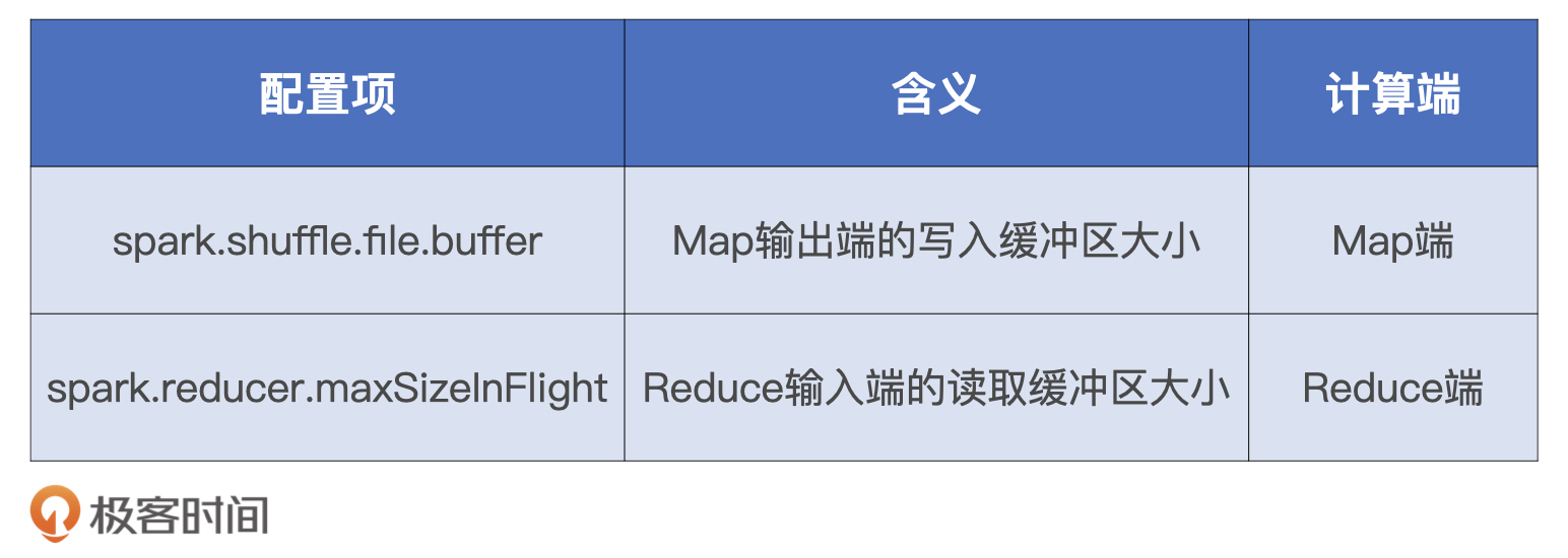 缓冲区相关配置项
