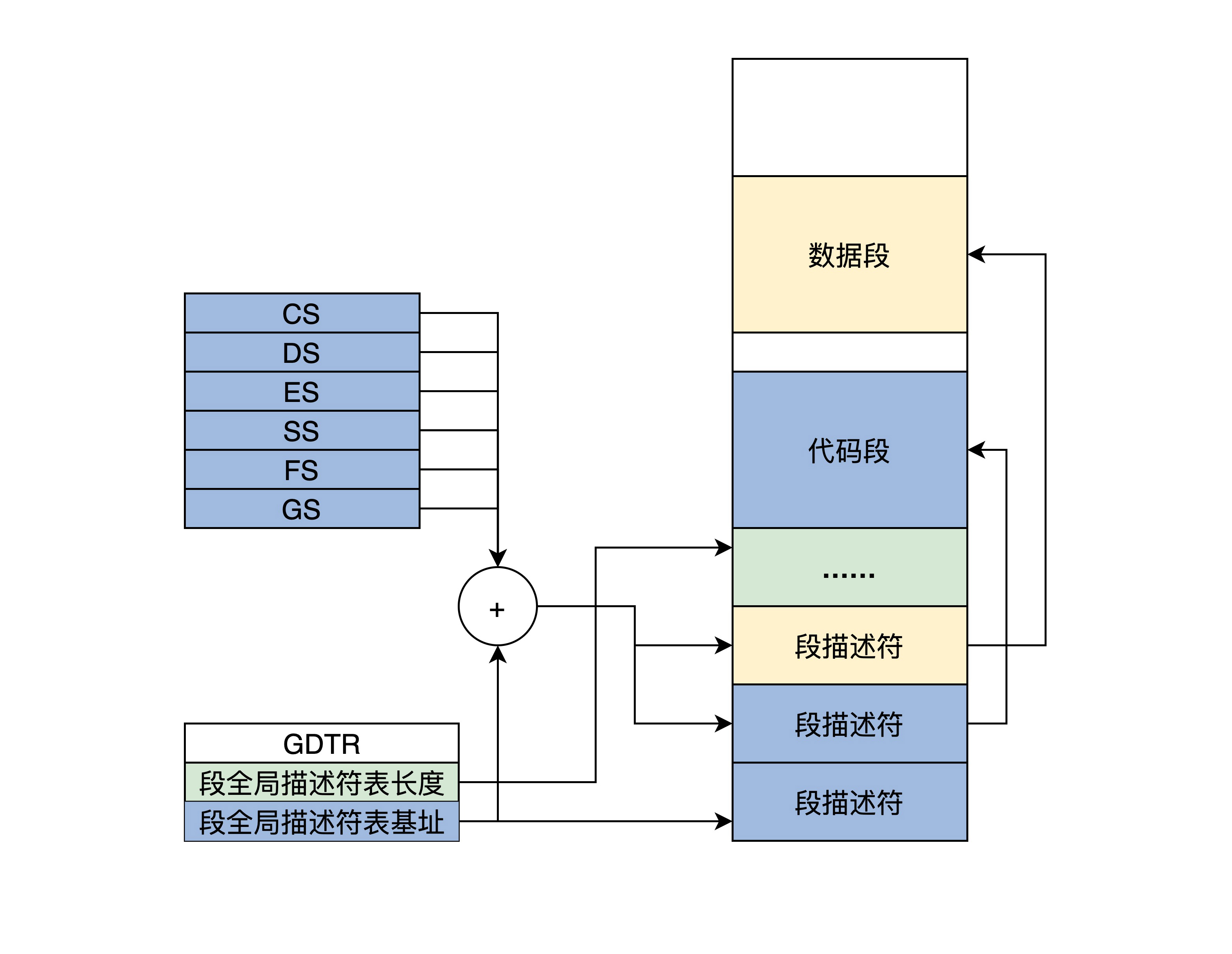 全局段描述符表