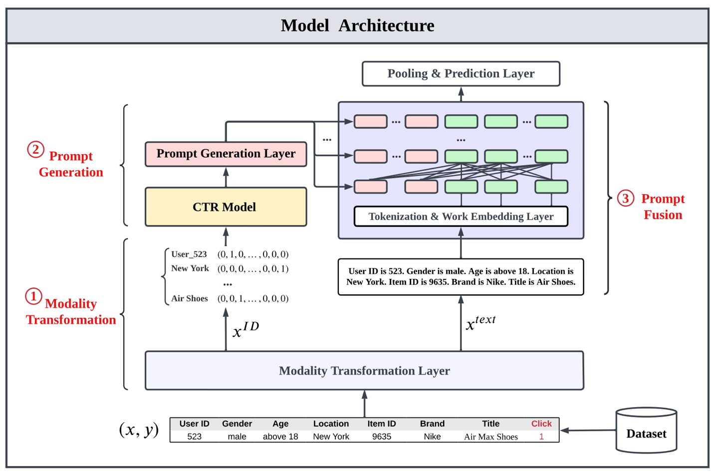 ClickPrompt模型结构(来自网络) 图片