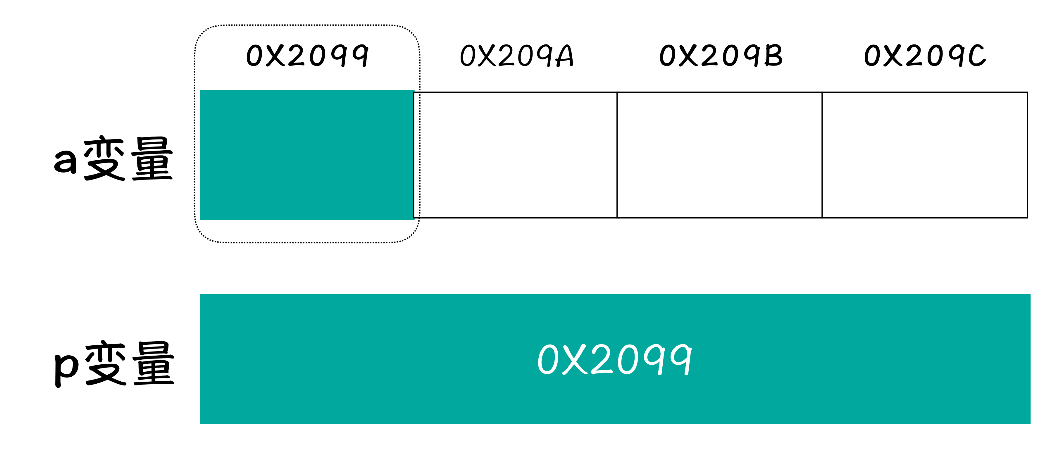 图3:a 变量与 p 变量