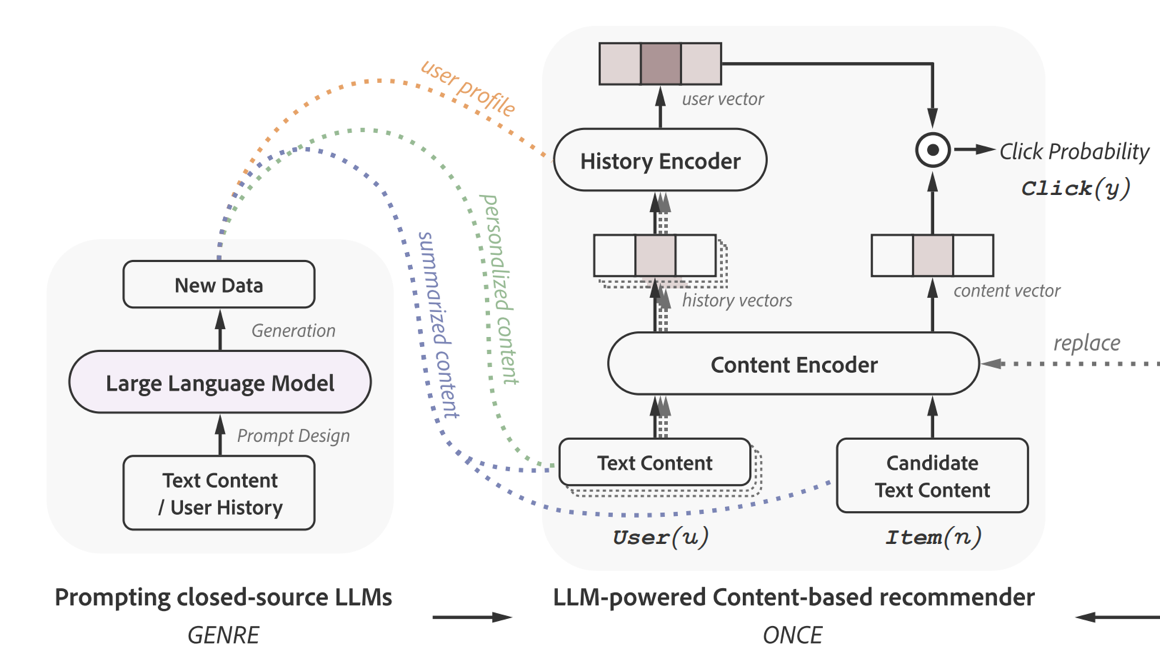 利用闭源大模型生成推荐系统的内容特征(来自网络) 图片