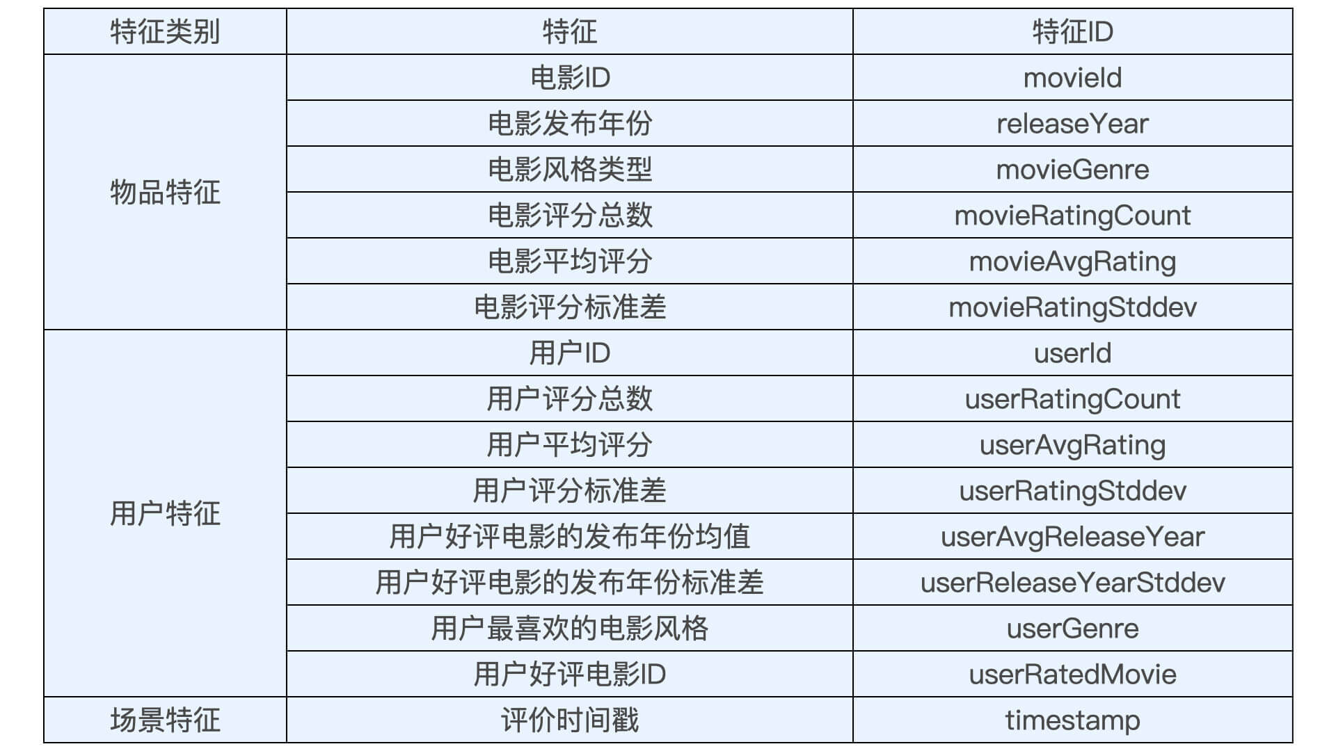 图2 所有可用的特征汇总表