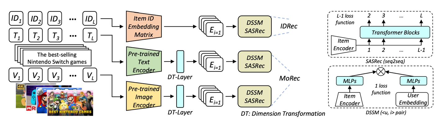 ID类推荐模型IDRec和多模态推荐模型MoRec的架构对比(来自网络) 图片