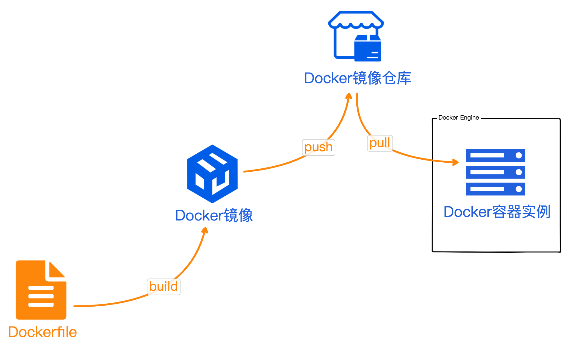 运行Docker镜像示意图