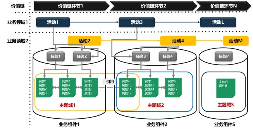 企业级业务架构与“中台”的关系-极客时间