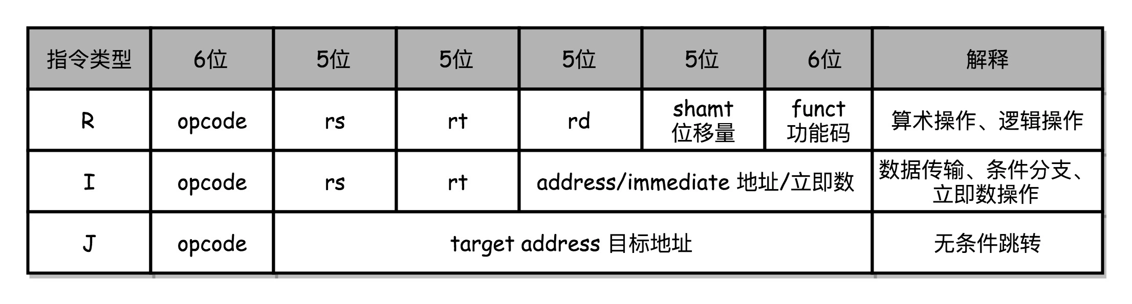 MIPS 指令集