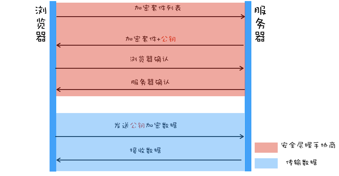 非对称加密实现 HTTPS