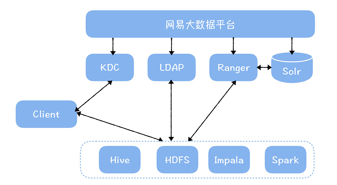 网易数据中台用户、认证、权限系统架构