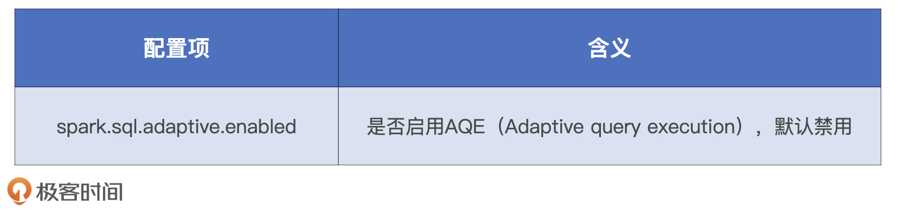 启用AQE的配置项