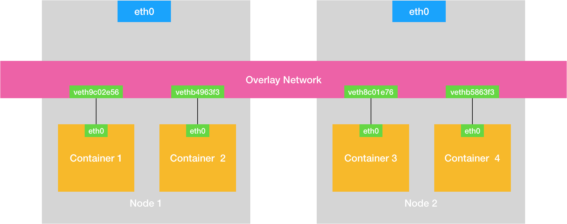 来自极客时间专栏《深入解析kubernetes》