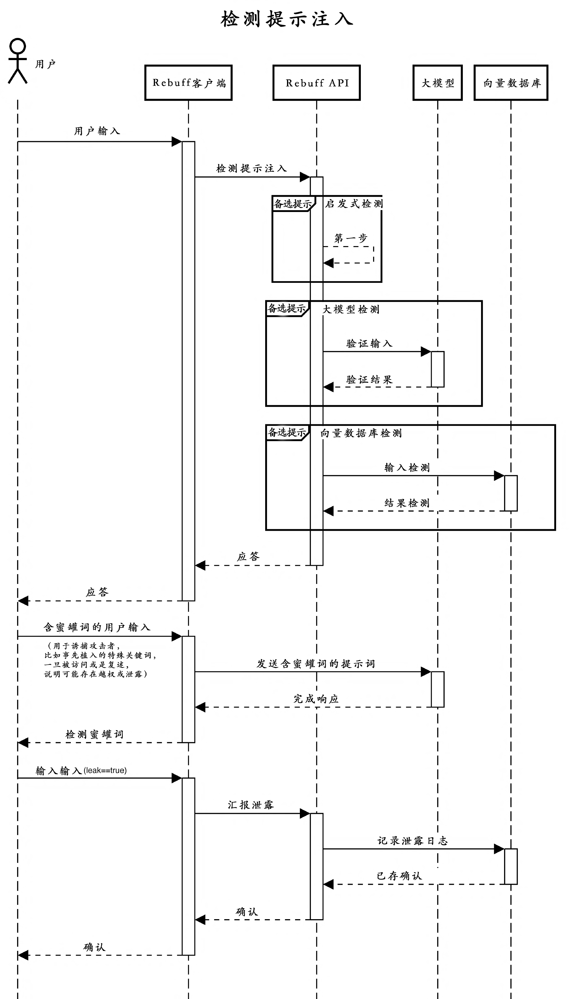 检测提示注入流程图翻译版本,原图出处:https://github.com/protectai/rebuff 图片