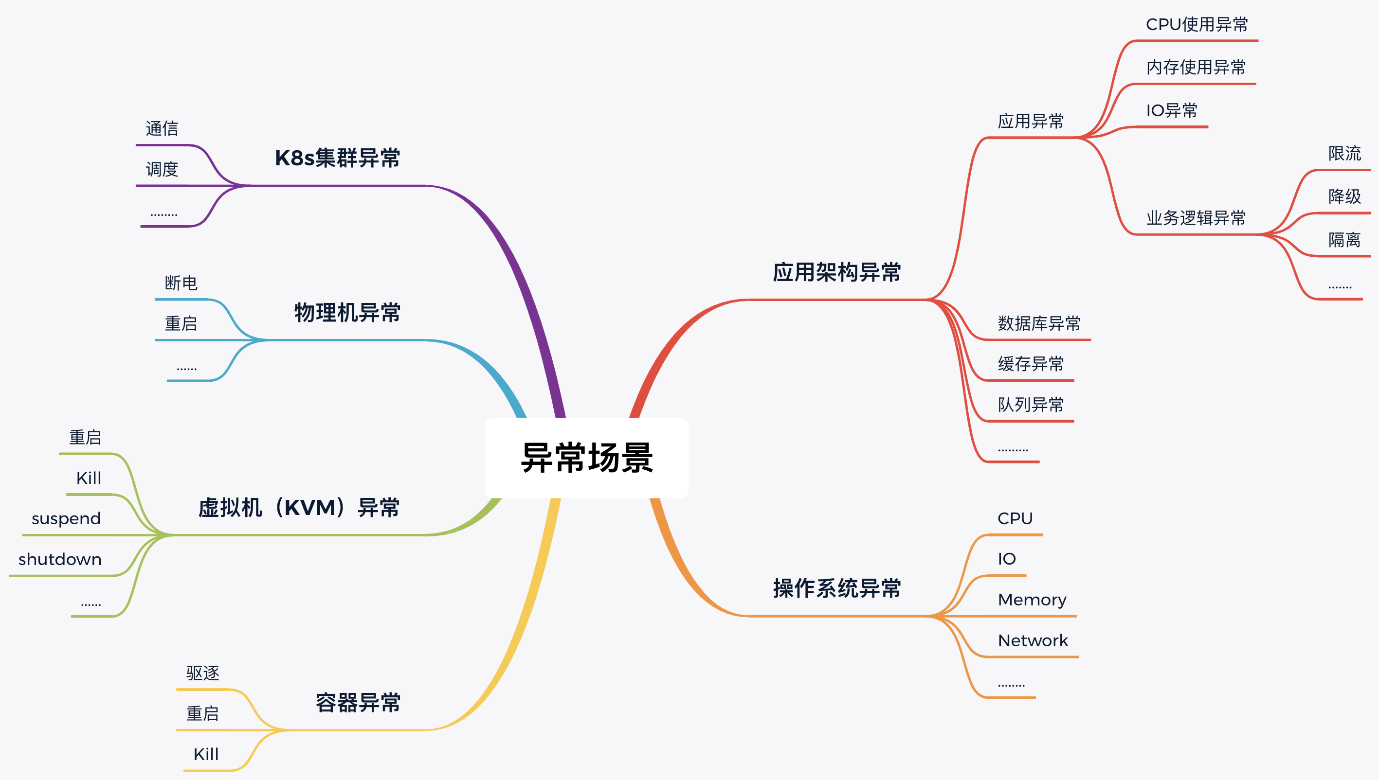 异常场景范围图