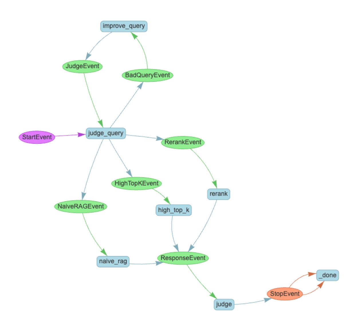 LlamaIndex构建的Workflow示例 图源:https://docs.llamaindex.ai/en/stable/understanding/workflows/