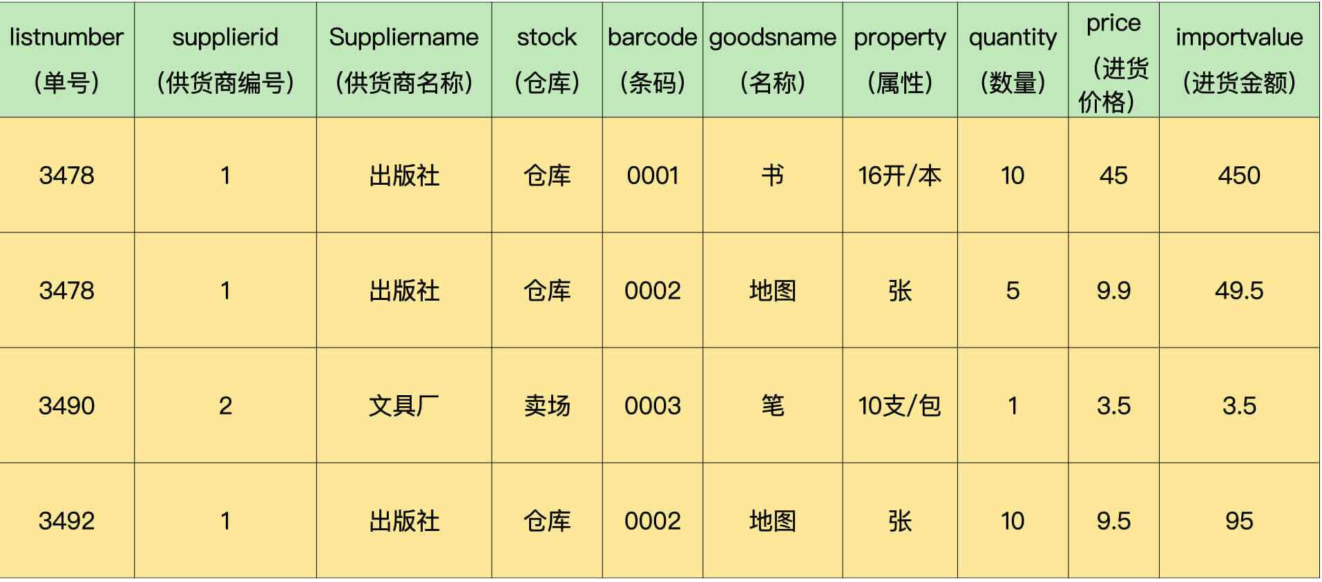 比如,當時我們有這樣一張進貨表:在超市項目的數據庫設計階段,超市