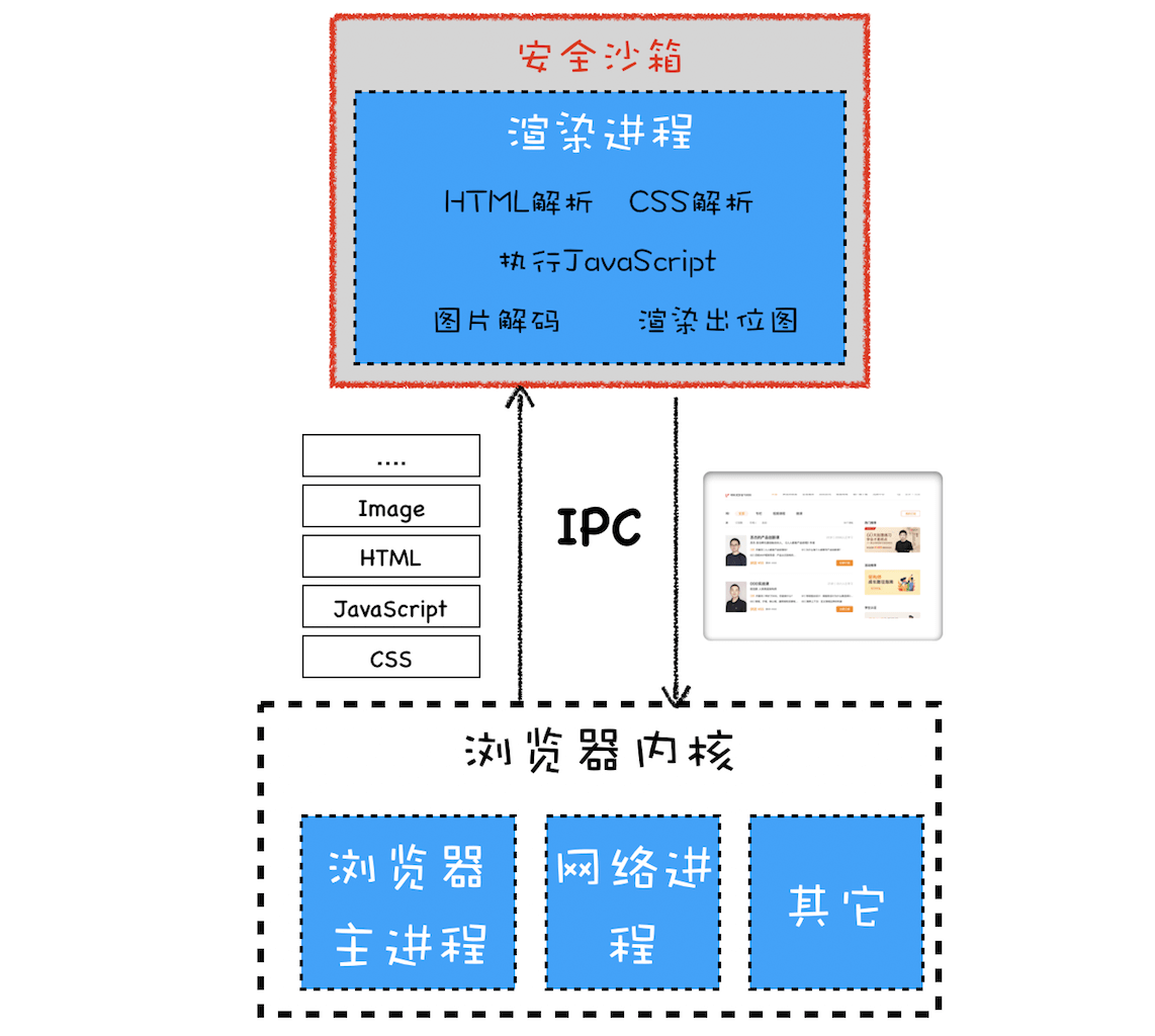 浏览器内核和渲染进程