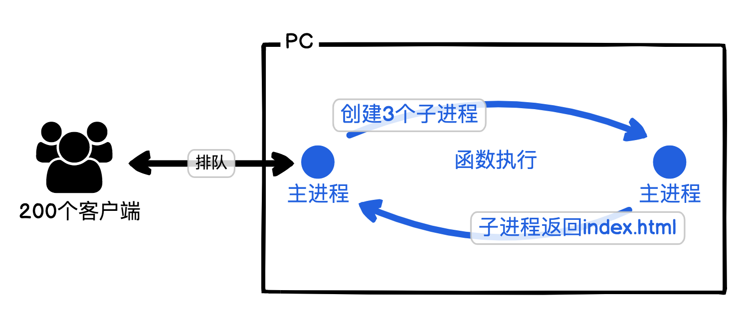 PC状态示意图