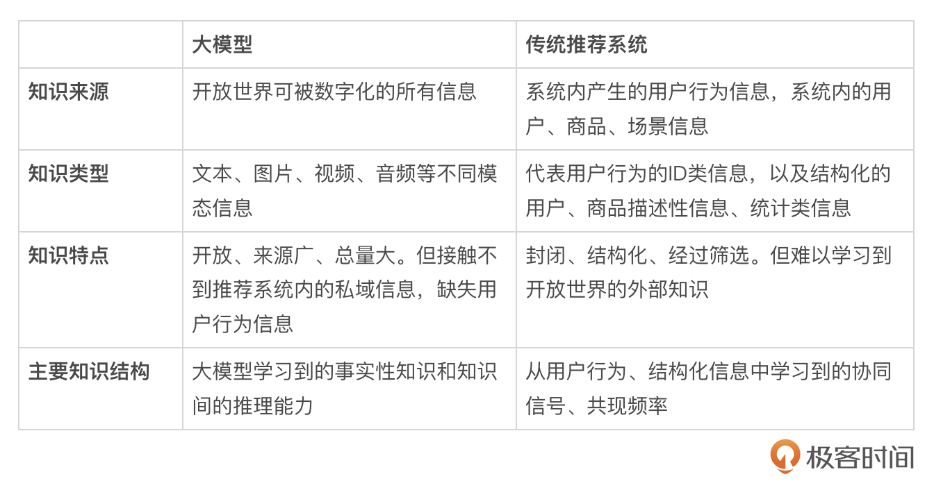 表1:大模型和传统推荐系统在知识层面上的对比