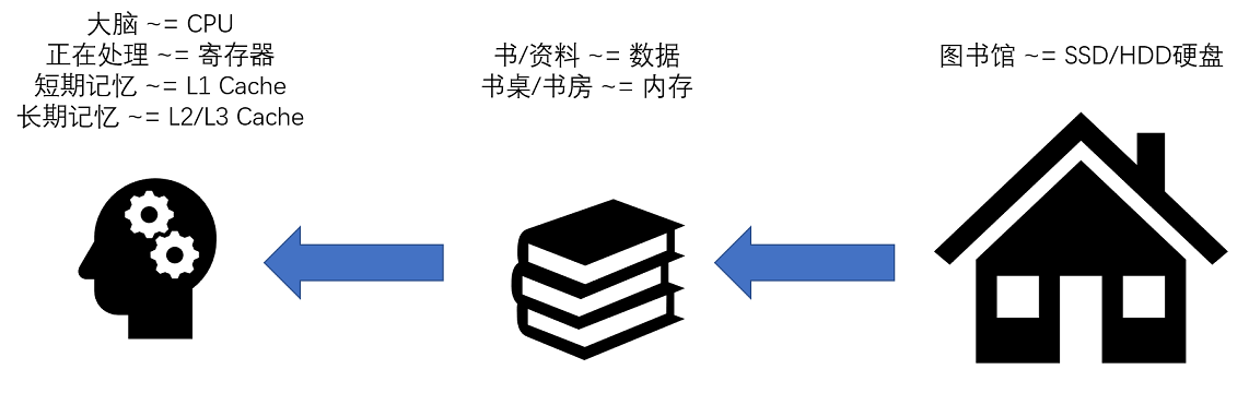 CPU 缓存、RAM 和 ROM的关系