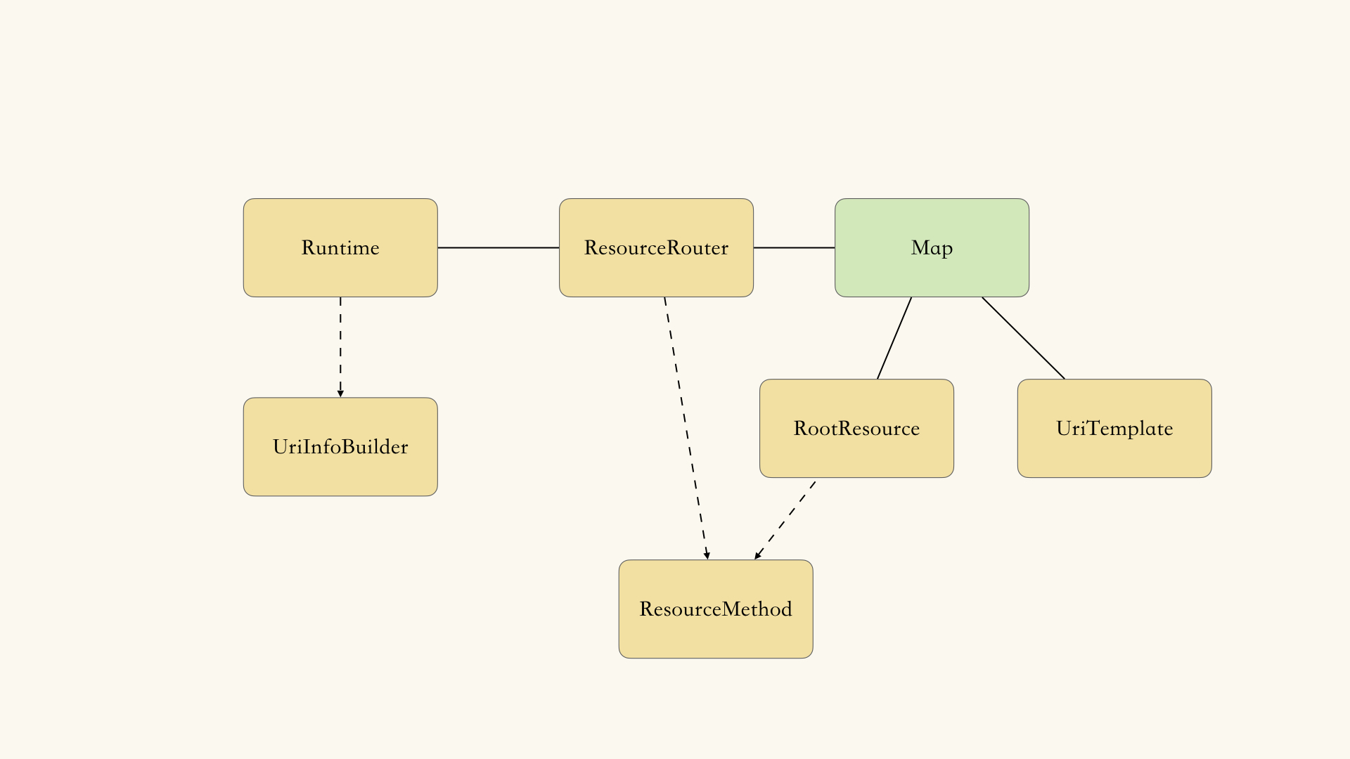 78｜RESTful  Services（42）：项目总结与回顾