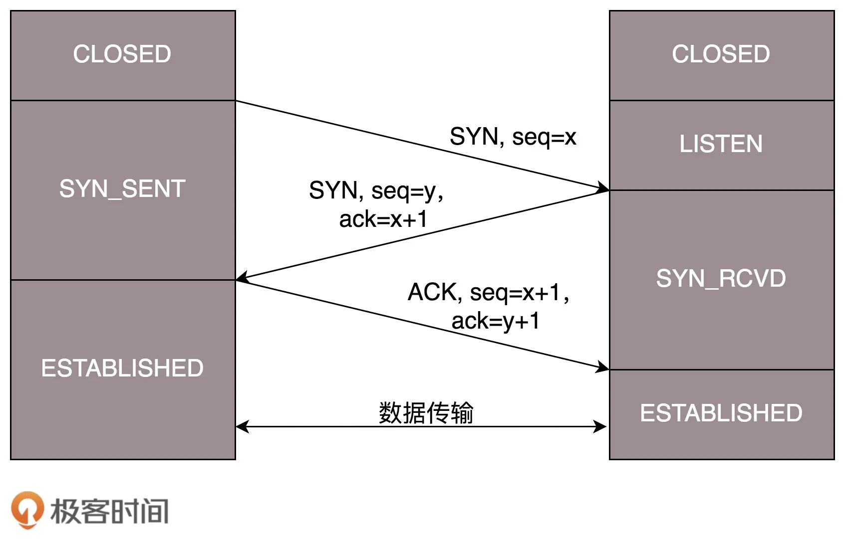【每日阅读】2020年12月02日-TCP三次握手四次挥手