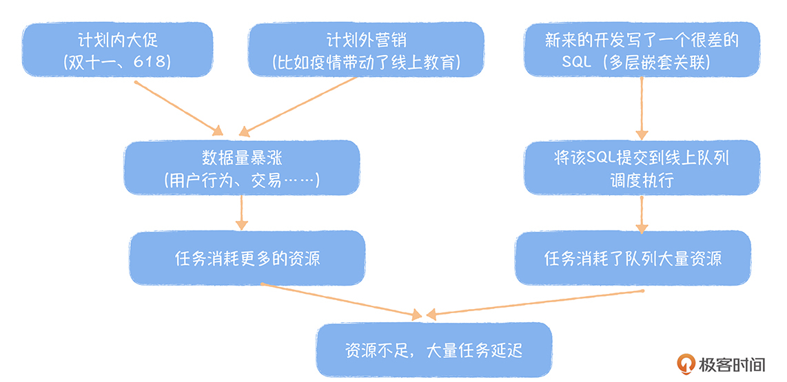 图4 物理资源不足导致任务延迟
