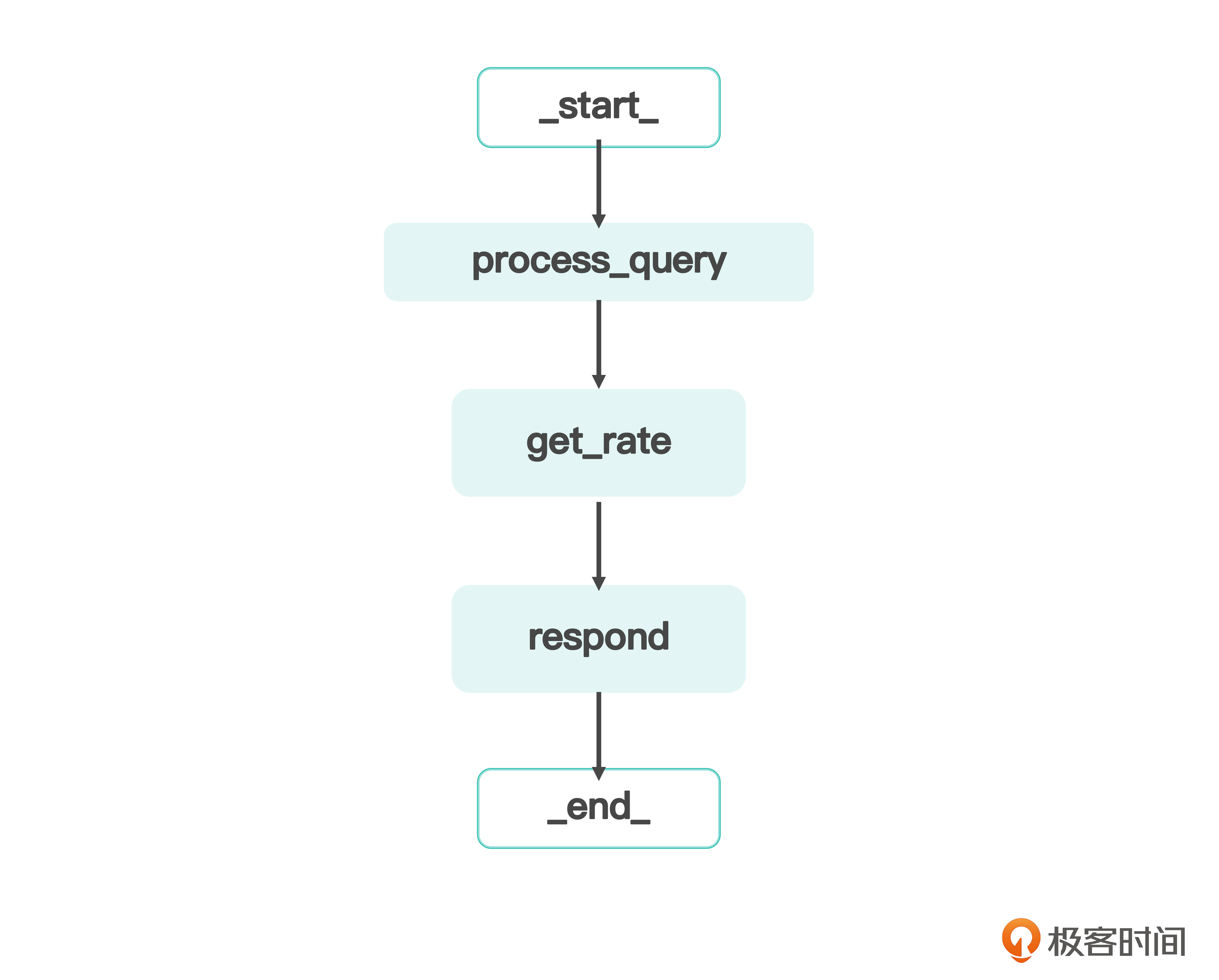 LangGraph_Currency-v1 的 Graph 工作流