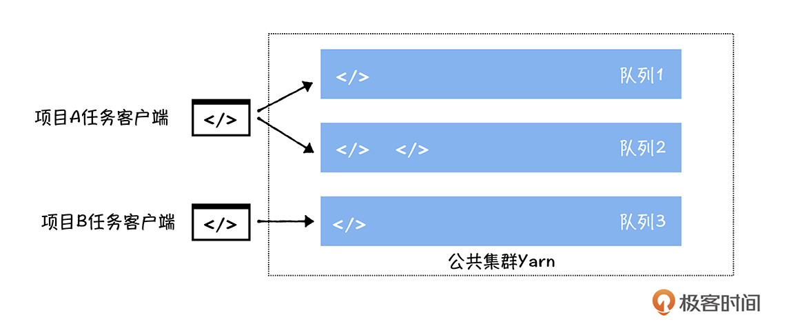 图3 Hadoop多队列任务提交