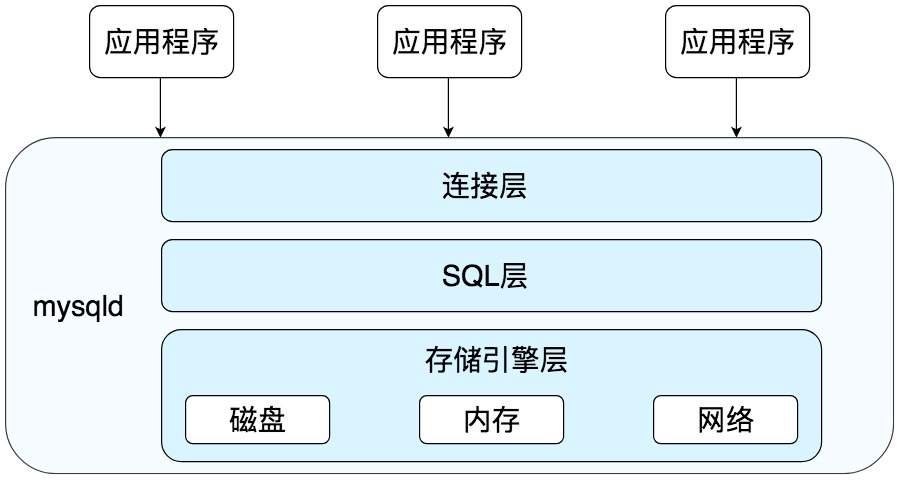 MySQL 流程