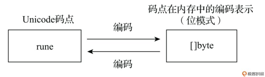 Unicode字符编解码过程