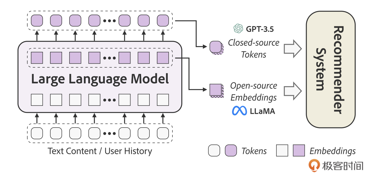 LLM向推荐系统传输知识的两种方式