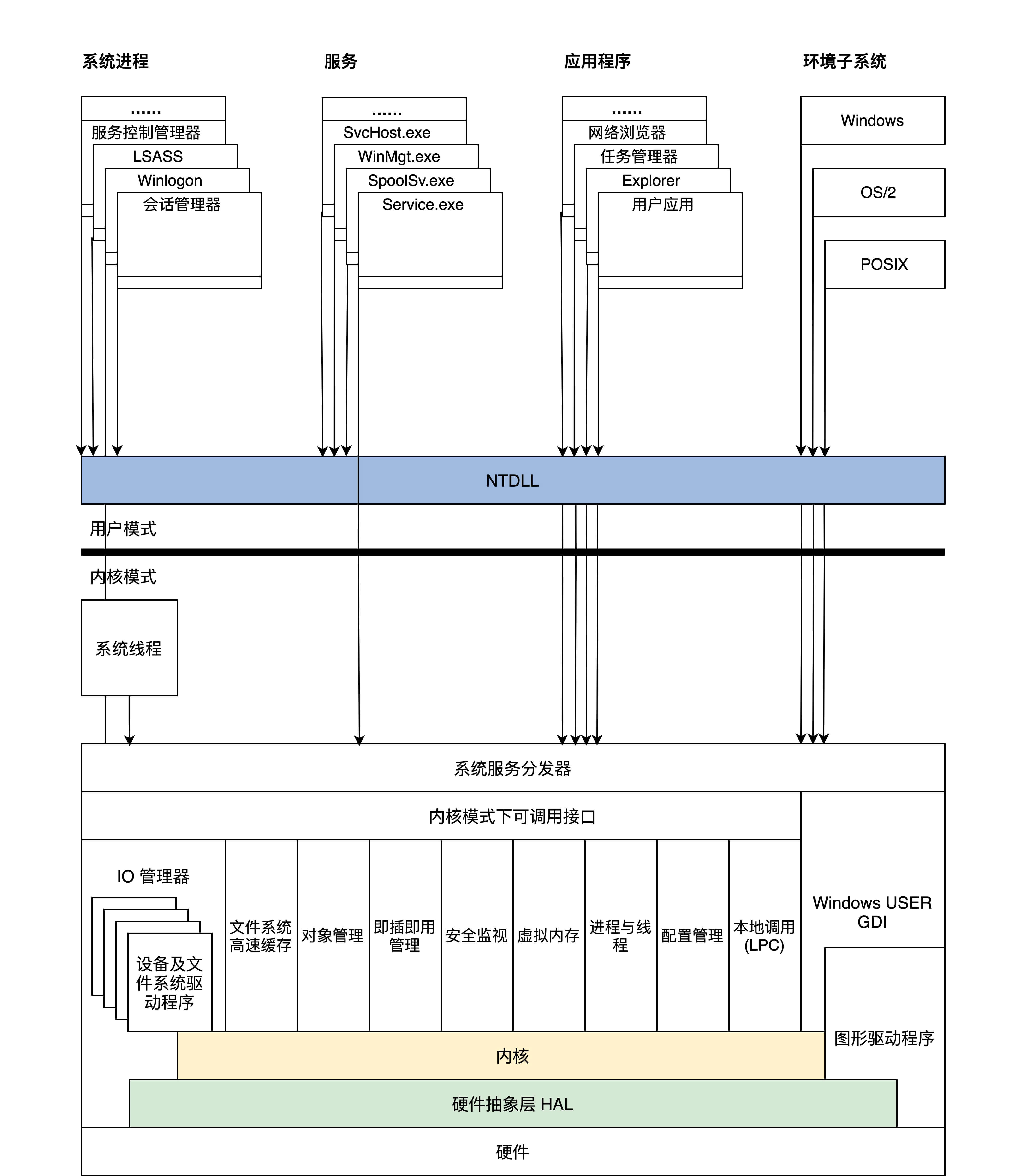 NT内核架构图