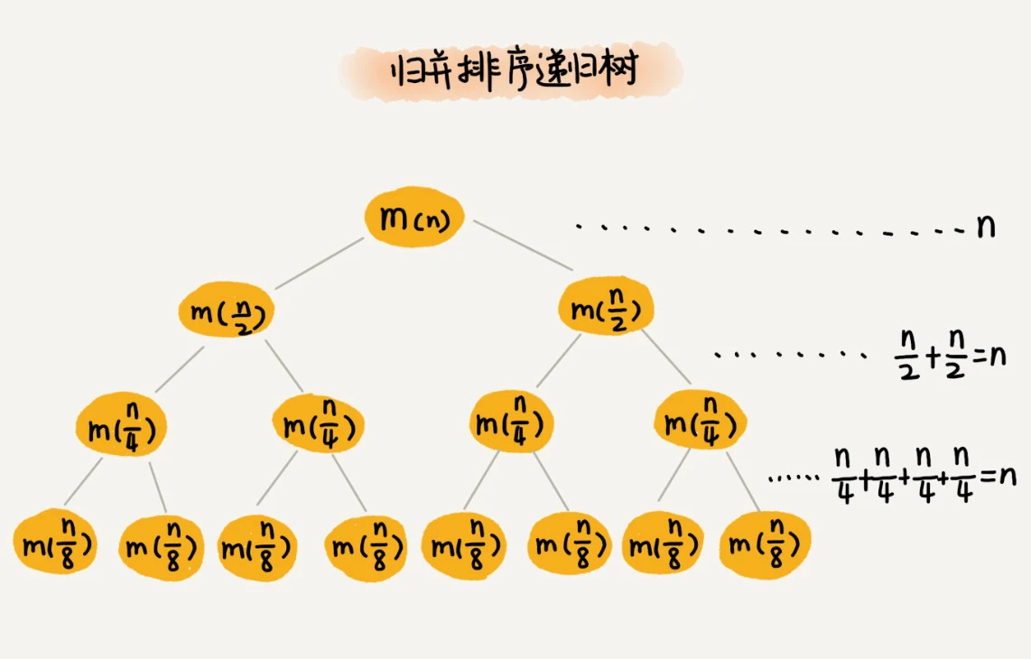 数据结构与算法之美-递归树-极客时间笔记