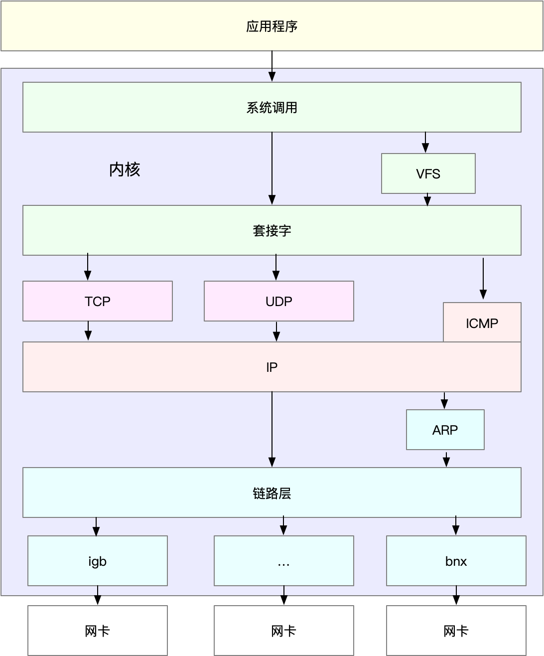 Linux 网络概念介绍