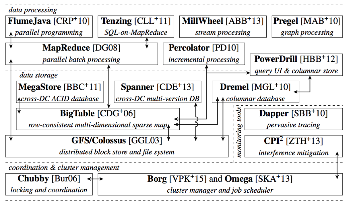 Google Stack